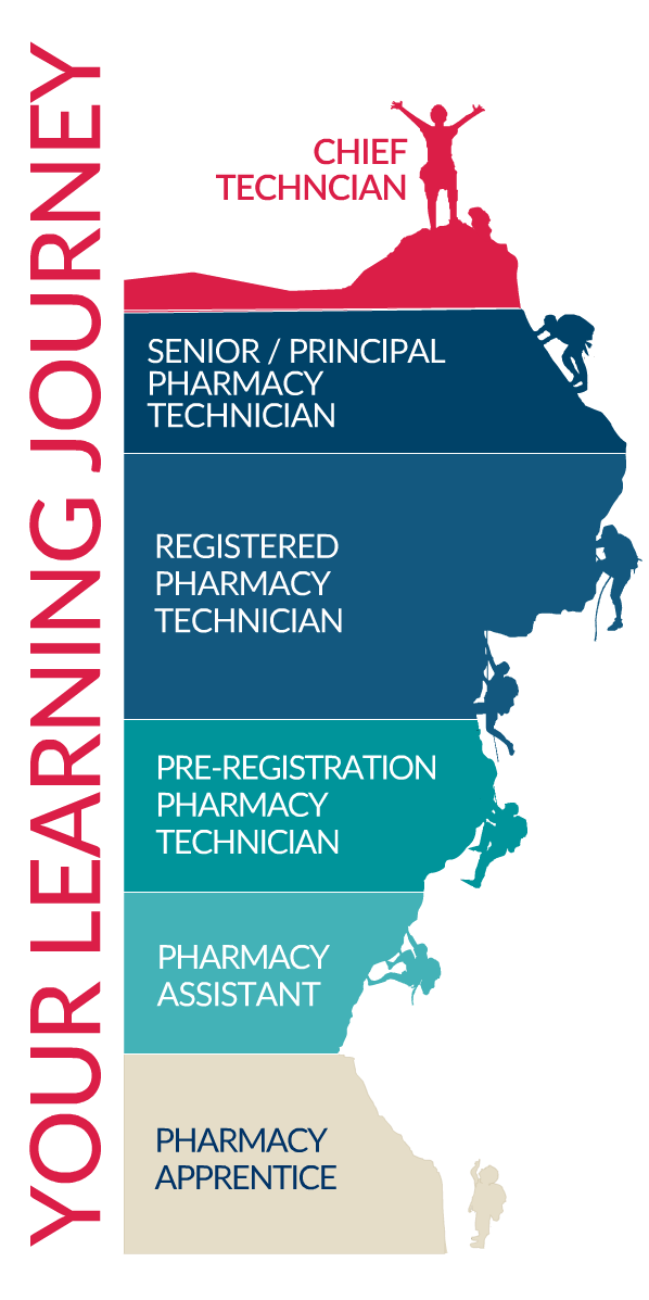Pharmacy technician training pathway graphic